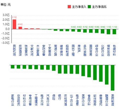 主力資金凈流出板塊一覽 醫(yī)藥制造、釀酒行業(yè)領(lǐng)銜