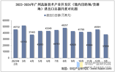 2024年1月廣州高新技術(shù)產(chǎn)業(yè)開發(fā)區(qū)技術(shù)進(jìn)出口分析 總額與差額數(shù)據(jù)透視