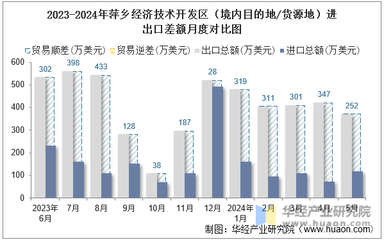 2024年5月萍鄉(xiāng)經(jīng)濟(jì)技術(shù)開發(fā)區(qū)技術(shù)進(jìn)出口總額與差額統(tǒng)計(jì)分析