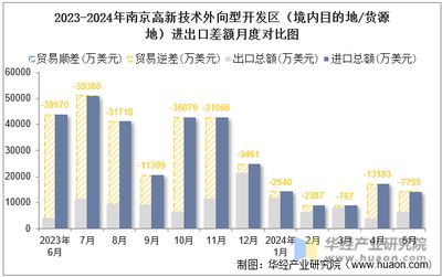 2024年5月南京高新技術(shù)外向型開發(fā)區(qū)（境內(nèi)目的地/貨源地）技術(shù)進(jìn)出口總額及進(jìn)出口差額統(tǒng)計(jì)分析