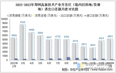 2023年1月鄭州高新技術(shù)產(chǎn)業(yè)開發(fā)區(qū)技術(shù)進(jìn)出口總額與差額分析