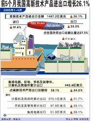 高新技術產品貿易勁增26.1%，前5個月技術進出口凸顯新動能